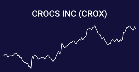 crocs stock market